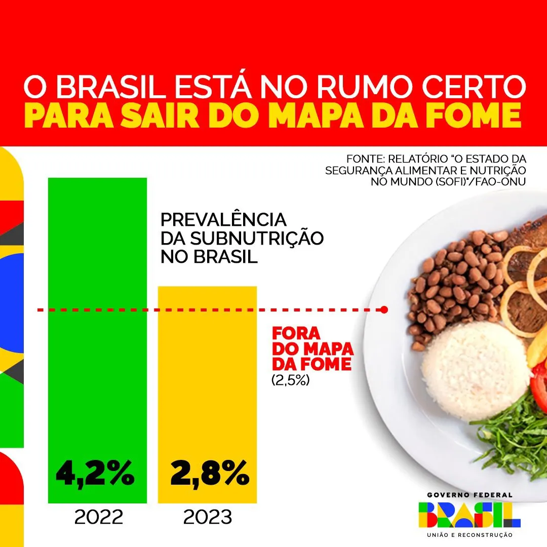 Mapa da Fome da ONU: insegurança alimentar severa cai 85% no Brasil em ...