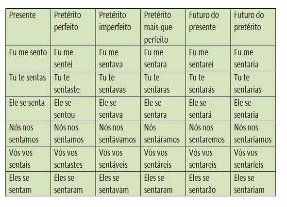 Verbos pronominais - PrePara ENEM