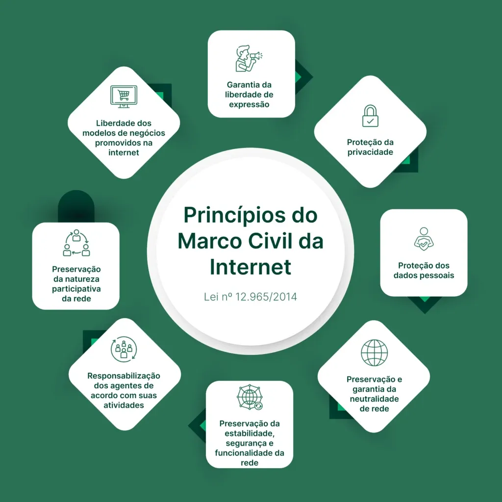 Marco Civil da Internet: o que é, princípios e impactos