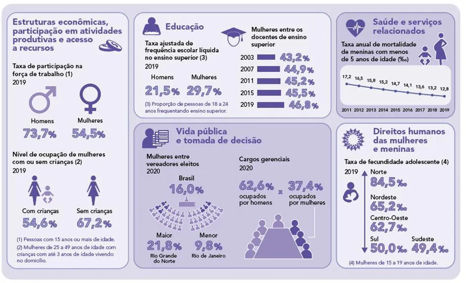 (IBGE, 2021, Estatísticas de Gênero. Indicadores sociais das mulheres ...