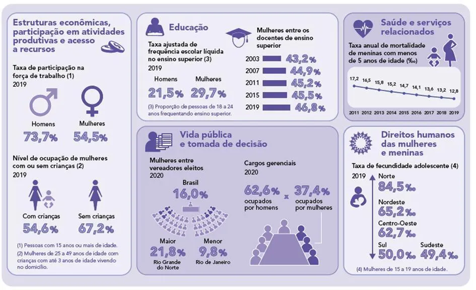 (IBGE, 2021, Estatísticas de Gênero. Indicadores sociais das mulheres ...
