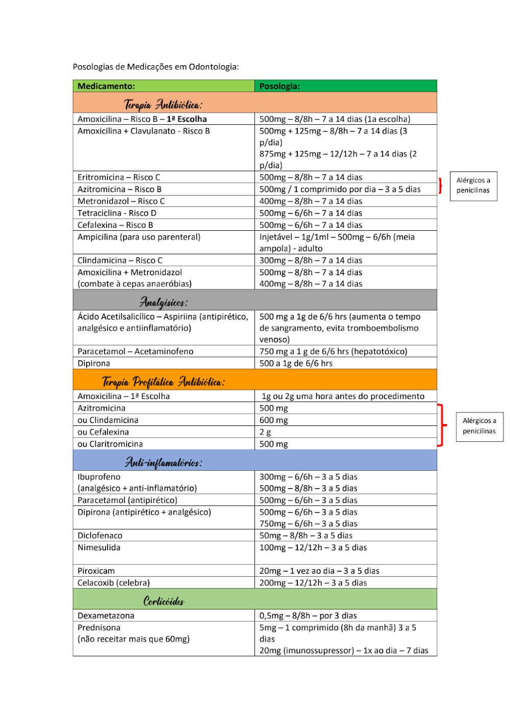 Guia de Posologias de Medicações em Odontologia: Tabela Completa