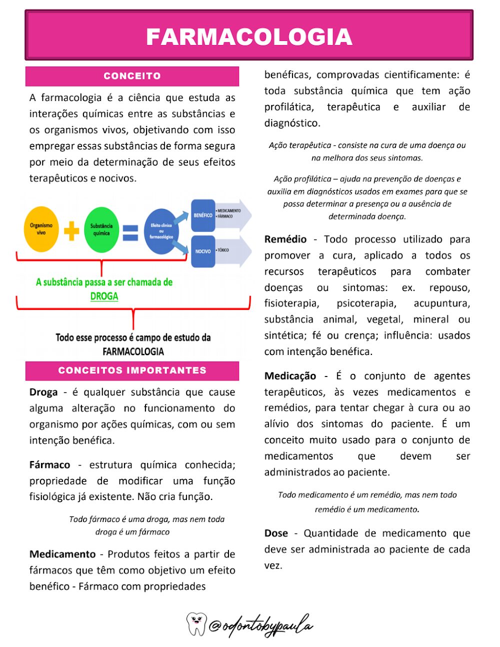 Farmacologia Essencial: Conceitos de Droga e Medicamento