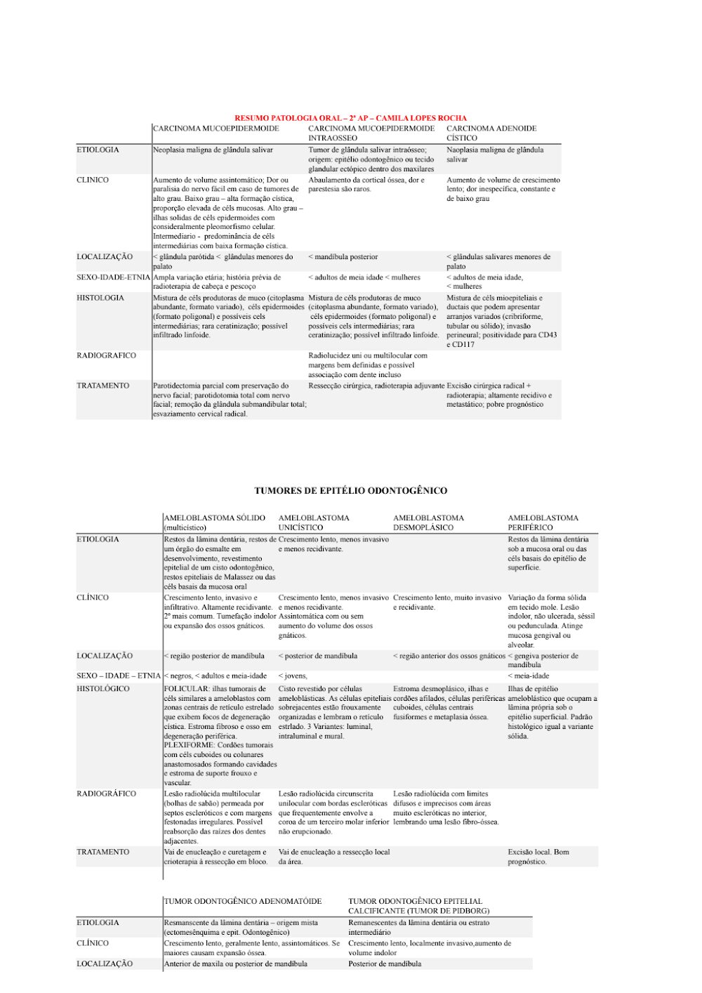 Patologia Oral: Carcinomas e Tumores Odontogênicos – Resumo