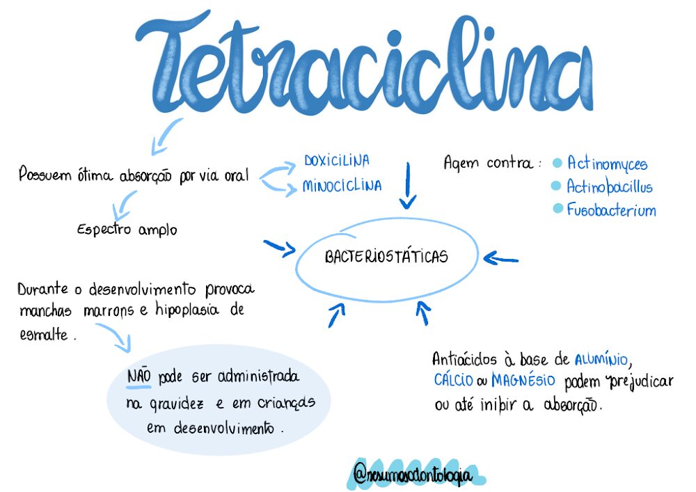 Tetraciclinas: Resumo Gráfico sobre Antibióticos e Usos na Odontologia
